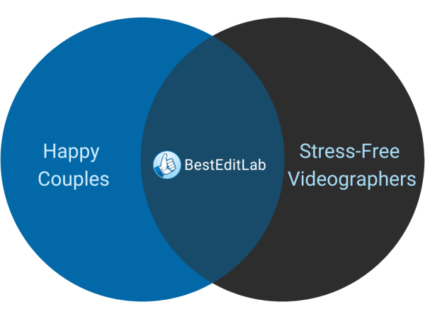 Venn diagram with "Happy couples," "Stress-free videographers," and BestEditLab logo in the intersection